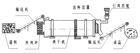 粉煤灰烘干機(jī)|粉煤灰烘干機(jī)價(jià)格|粉煤灰烘干機(jī)廠家