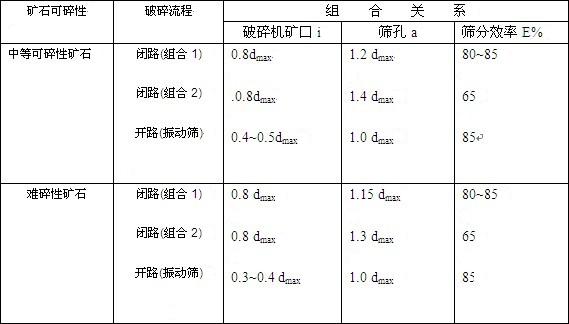 破碎篩分流程的計(jì)算