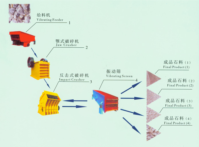 ◆◆石料生產(chǎn)線工藝流程圖--吉宏機械