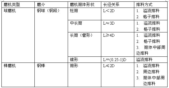 磨機(jī)分類表--球磨機(jī)網(wǎng)