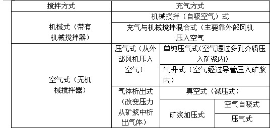 浮選機(jī)的種類有哪些？