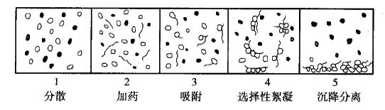 處理細(xì)粒物料的重要方法？河南吉宏機(jī)械制造