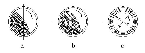 球磨機內(nèi)破碎介質(zhì)的運動狀態(tài)