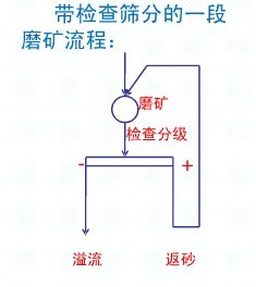 常見的一段磨礦流程各適用于什么情況？