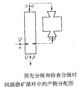 如何計算預先分級與檢查分級合二為一的閉路磨礦循環(huán)的返砂比？