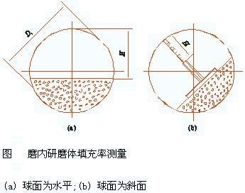 球磨機(jī)補(bǔ)加研磨體數(shù)量的新確定方法