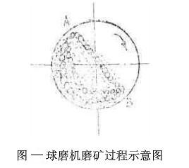 球磨機(jī)的工作原理說(shuō)明