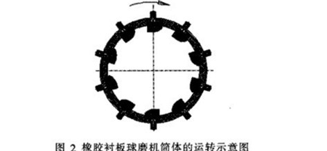 陶瓷球磨機筒體內(nèi)襯的材質(zhì)、形狀和厚度