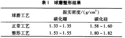 碳化硼球磨機(jī)球磨整形工藝