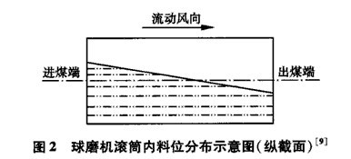 球磨機筒體振動料位特征量的提取