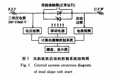 球磨機(jī)設(shè)備軟啟動(dòng)節(jié)能