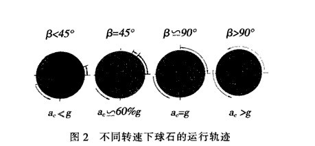 間歇球磨機設(shè)備的能耗