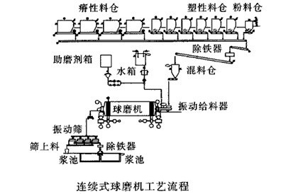 連續(xù)式球磨機(jī)制漿工藝流程的改進(jìn)