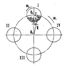 臥式行星球磨機(jī)運(yùn)動(dòng)參數(shù)的選擇