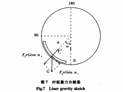 測(cè)量球磨機(jī)襯板受力的詳細(xì)方法