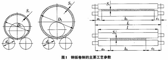 球磨機(jī)設(shè)備翼緣板的卷制工藝