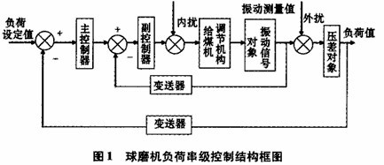 球磨機(jī)負(fù)荷串級(jí)控制算法