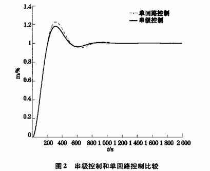 球磨機(jī)負(fù)荷串級(jí)控制算法