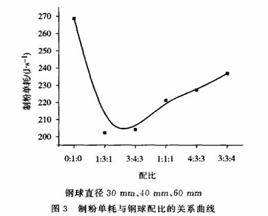 球磨機(jī)鋼球配比對(duì)制粉單耗的影響