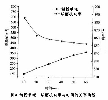 球磨機(jī)磨制時(shí)間的影響