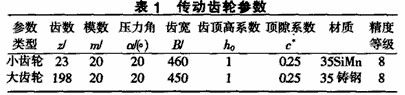 球磨機(jī)傳動(dòng)齒輪副磨損的改進(jìn)措施