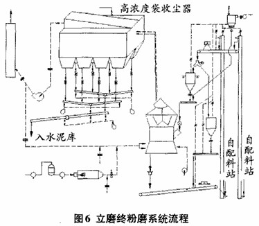 立磨終粉系統(tǒng)（水泥粉磨系統(tǒng)）