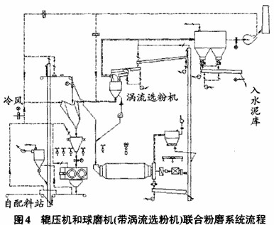 輥壓機(jī)和球磨機(jī)（帶渦流選粉機(jī)）組成的聯(lián)合粉磨系統(tǒng)