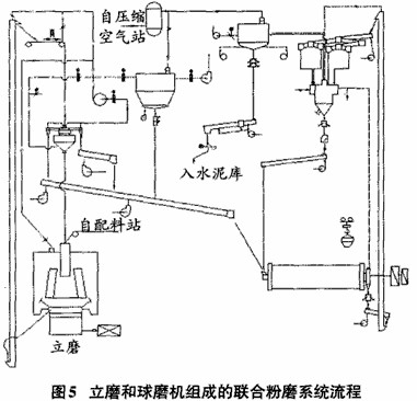 立磨和球磨機(jī)組成的聯(lián)合粉磨系統(tǒng)（水泥粉磨系統(tǒng)）