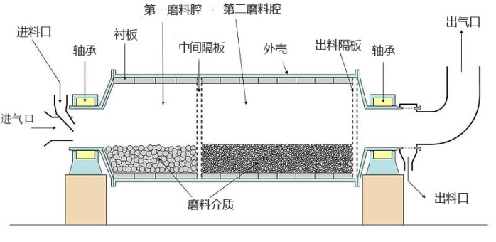 節(jié)能球磨機結構